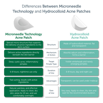 Microneedle Akne-Pflaster – Anti-Pickel Patch mit Mikronadel-Technologie (9 Stück)